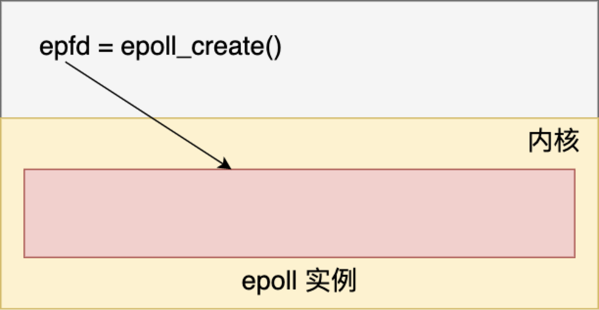 epoll_create