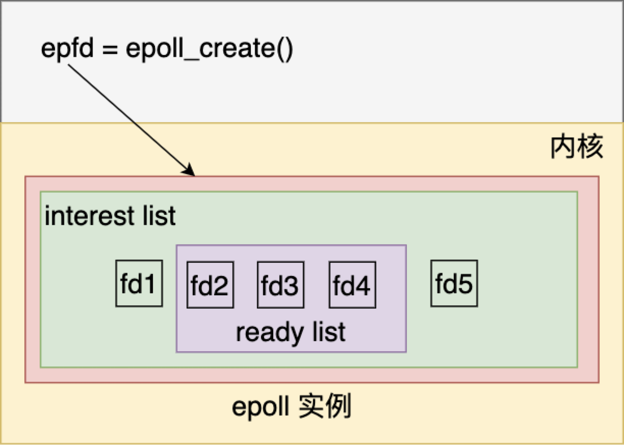 epoll实例